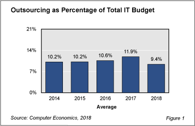 OutsourcingI fig 1WEB - IT Outsourcing Popularity Declines