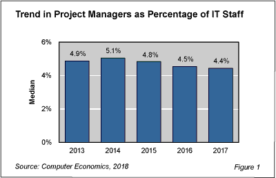 PM Staffing fig 1 - Project Managers Decline Again as Percentage of IT Staff