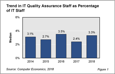 QAstaff fig 1 - QA Staffing Volatile as Agile Blurs the Roles