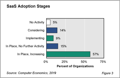 SaaS fig 3 - Companies Shift Gears in Their Adoption of SaaS