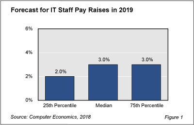 Salary fig 1 - Why Are IT Salaries Not Rising More Sharply?