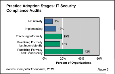 SecurityCompliance fig 3 - Companies Need to Wake Up and Smell the Compliance