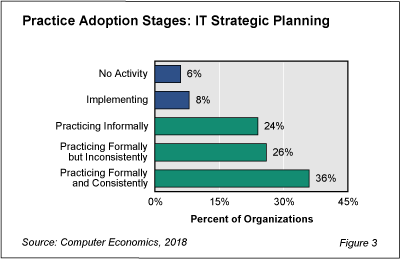 Strategy fig 3 - Strategic Planning an Informal Affair in Most IT Organizations