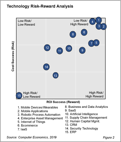 TechTrends fig 2WEB - ERP Not a Dead Horse--Just Beat Harder