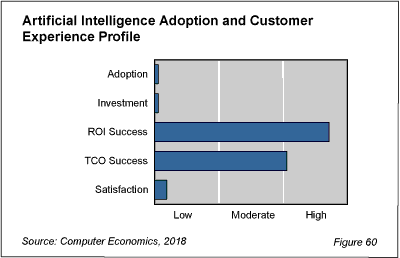 TechTrends fig 60WEB - Among Enterprise Technologies, AI Showing Early Success