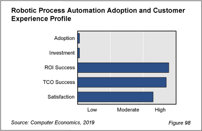 Robotic Process Automation Adoption and Customer Experience Profile