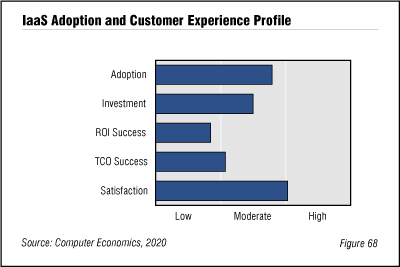 TechTrendsfig68 - Economic Experience with Public Cloud Infrastructure Suddenly Weaker