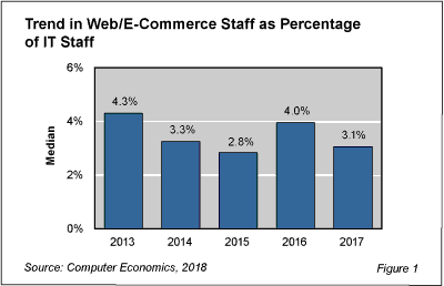 WebEcStaff fig 1 - Web/E-Commerce Staffing on Downward Trend