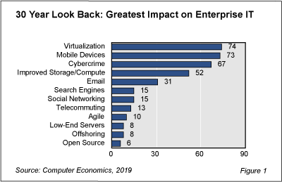 annWEB fig 1 - Greatest Changes in Enterprise IT as Seen through 30 Years of Surveys