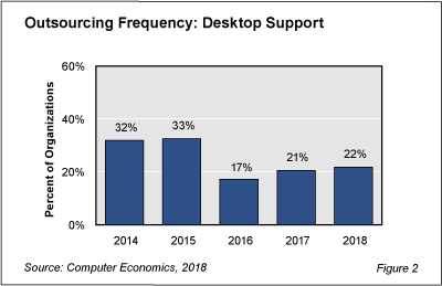desktopout fig 2 - Desktop Support Outsourcing Continues Slow Rise