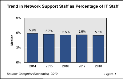 network fig 1 - Network Support Staff Meeting New Demands Without Adding People