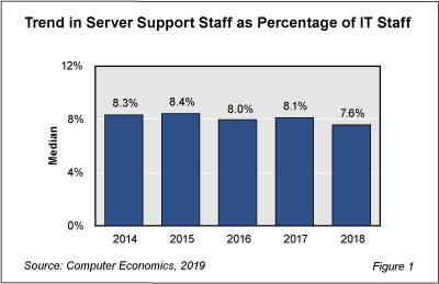 serverStaff fig 1 - Server Support Staffing Declines as IT Organizations Shed On-Premises Infrastructure