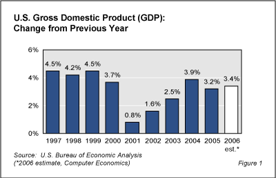 10year Spending Trend Fig1 - Ten-Year Trends in IT Spending: Executive Summary (2007)