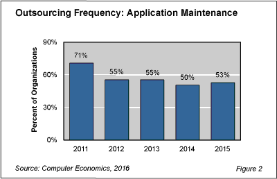 1 AppMaint fig 2 - Application Maintenance Outsourcing Goes Flat
