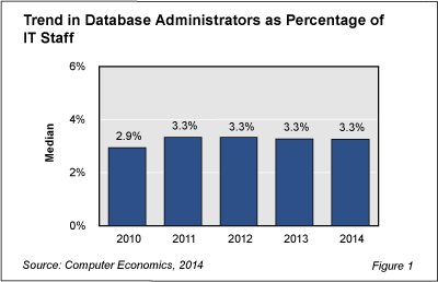 1 DBA staffing Fig 1 - DBA Staffing Remains Level Despite Rise of Big Data