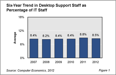 1 DesktopSupportStaff Fig1 - Desktop Support Staffing Holds Steady