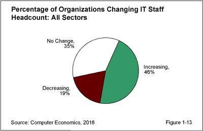 1 ISS fig 1 13 - Fewer than Half of IT Organizations Adding Headcount This Year