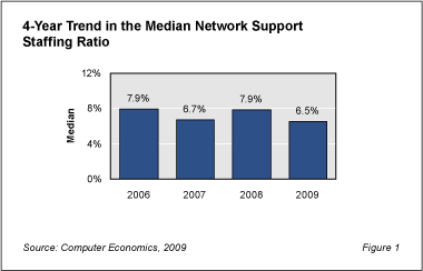 1 Network Fig1 - Network Staffing Levels Hold Steady Despite Increasing Demands