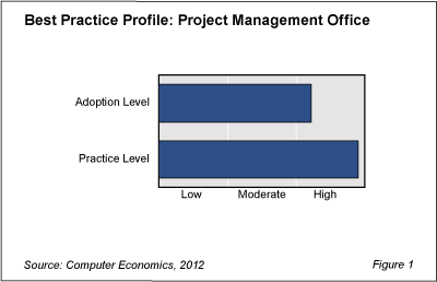 1 PMOAdoption Fig1 - IT Organizations Embrace PMO Model