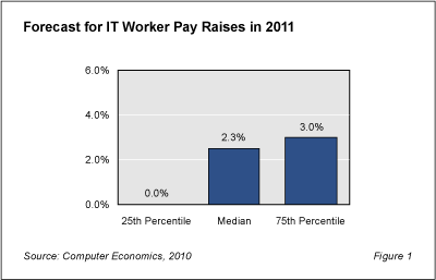 1 RB Fig1 - Year Ahead to Feel Like Recovery for IT Workers