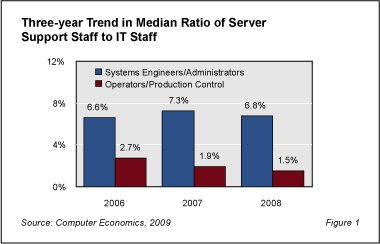 1 Server Fig1 - Server Support Headcounts Hold Steady