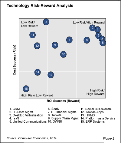 1 Tech Trends Fig 2 - Six Technologies Top Best-Investment Profile List for 2014