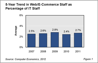1 WebStaff Fig1 - Web Support Staff Stays Grounded as Cloud Rises