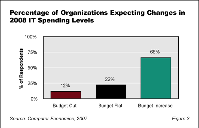 2008SpendOutlook Fig3 - 2008 IT Spending Outlook: Anemic Growth