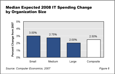 2008SpendOutlook Fig6 - 2008 IT Spending Outlook: Anemic Growth