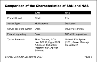 ABC SAN Fig1 - The ABCs of Storage Area Networks