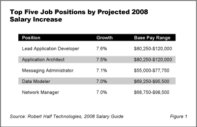 ACF2FDB - Application Developers Getting Largest Pay Hikes