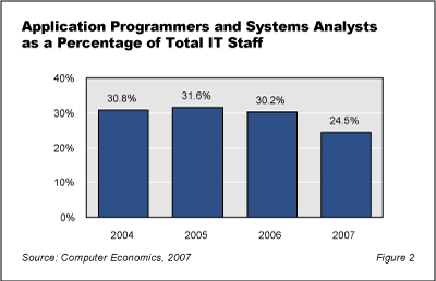 ACF2FDD - Application Developers Getting Largest Pay Hikes