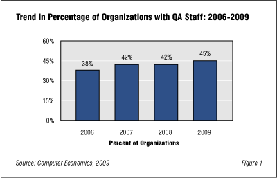 ACF51BA - Less Than Half of IT Organizations Have QA Staff