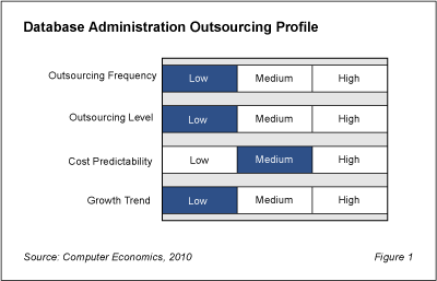ACF552C - DBA Outsourcing Not Widely Embraced but May Become Strategic