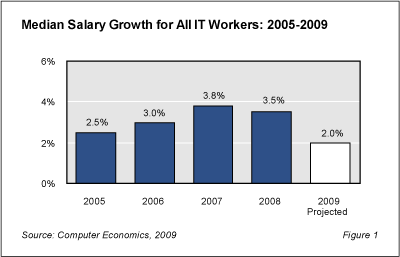 ACF8182 - IT Salary Growth Slowing But Still Positive in 2009