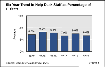 ACF8A4 - Help Desk Staffing Suffers Minor Setback