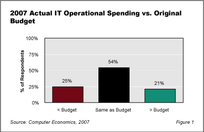 ACF959 - 2008 IT Spending Outlook: Anemic Growth