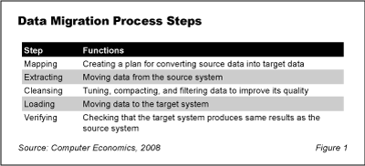 ACFCAED - Ensuring Success of Data Migration