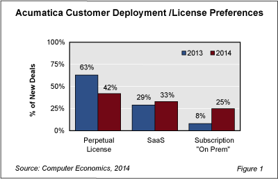 Acumatica  Fig  1 - ERP Customers Tilt Toward Subscription Pricing