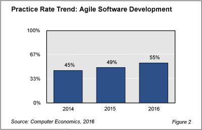 Agile fig 2 - Agile Development Use Increases, but Barriers Remain