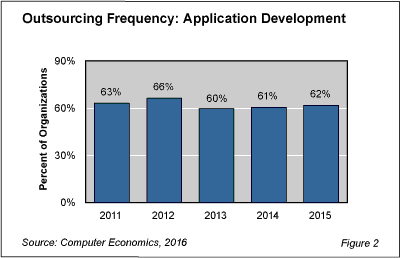 App Dev Out Fig 2 - App Dev Outsourcing Growth Slow