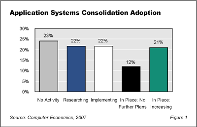 AppConsolidation Fig1 - Application Consolidation Provides Major Payoff