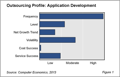 AppDevOut Fig1 - Application Development Outsourcing Rebounds Despite Poor Experience