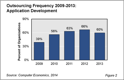 AppDevOutsourcing Fig21 - Application Development Outsourcing Starting to Decline