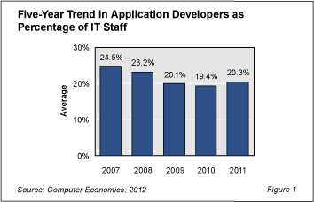 AppDevStaff Fig1 - Application Developers Down for the Count?