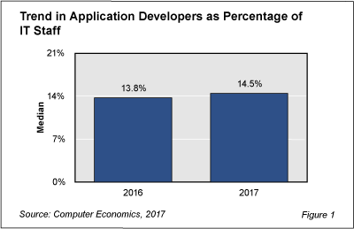 AppDevStaff fig 1 - Trends Driving Rise in Application Developer Headcount