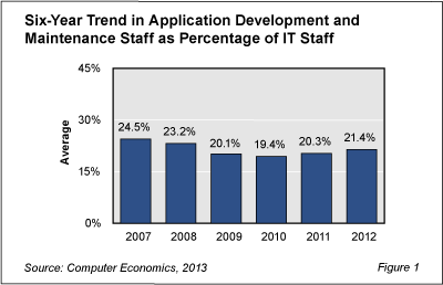 AppDevStaffing Fig1 - Programmers Make Slow, Steady Comeback