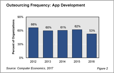 AppDev fig 2 - Application Development Outsourcing Dropping
