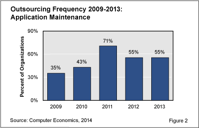 AppMainOutsourcingFig 2 - Application Maintenance Outsourcing Reaches New Normal