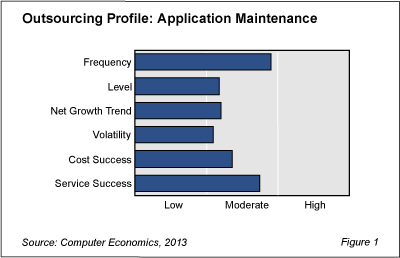 AppMaintOut Fig1 - App Maintenance Outsourcing Gets Moderate Rating